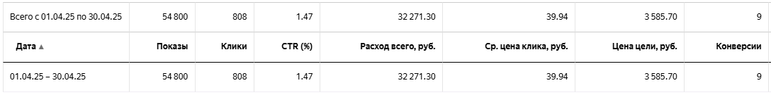Статистика рекламной кампании B2B-аутстаффинга с ценой конверсии