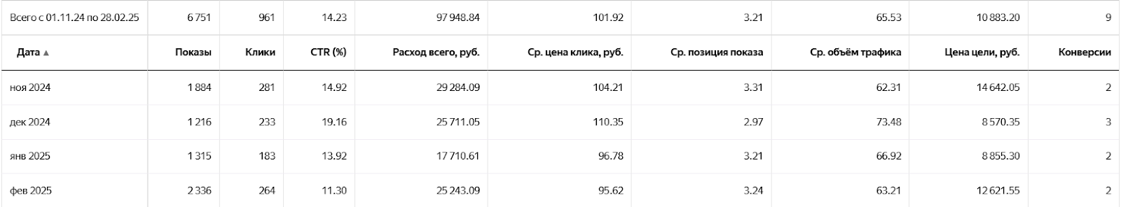 Статистика поисковых и РСЯ-кампаний до перехода на Мастер кампании
