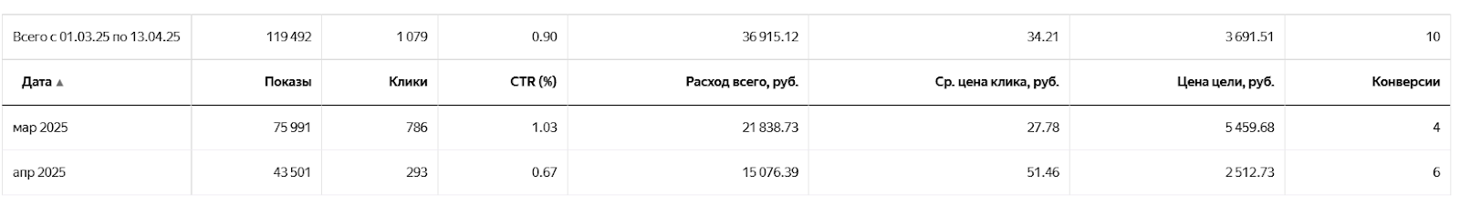 Статистика Мастер кампаний пластического хирурга после перезапуска рекламы