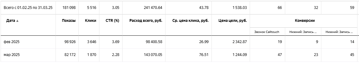 Статистика рекламных кампаний клиники психологов после оптимизации
