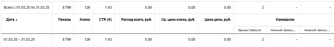 Показатели рекламы клиники психологов до дополнительной оптимизации
