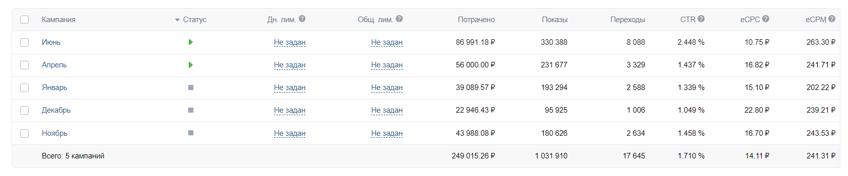 Итоговая статистика кампании ВКонтакте из исходного кейса