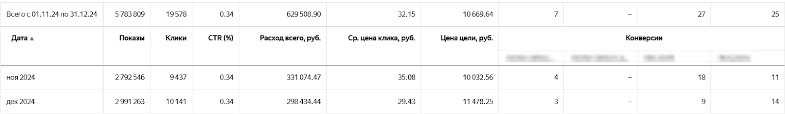 Показатели рекламы новостроек в конце 2024 года до оптимизации