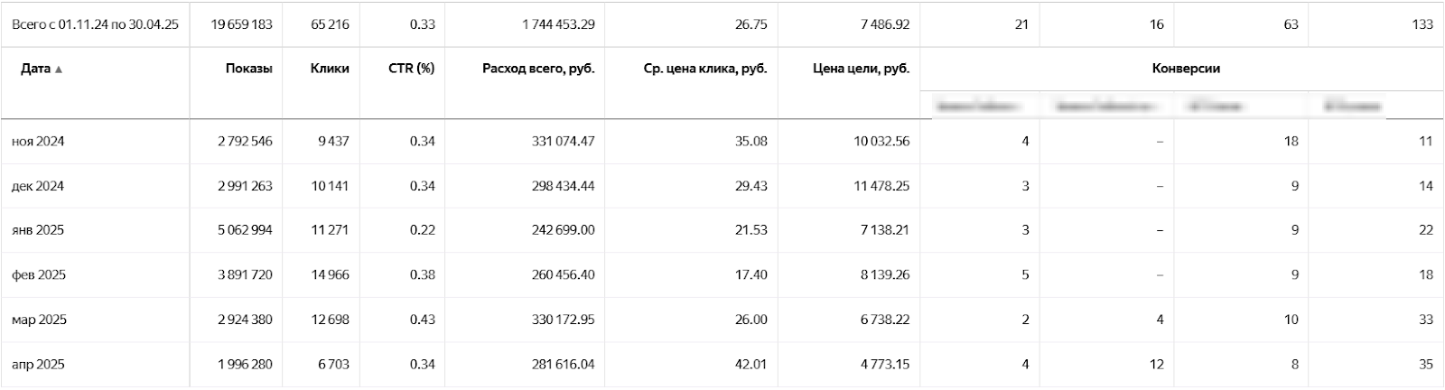 Помесячное сравнение показателей рекламы новостроек в Самаре