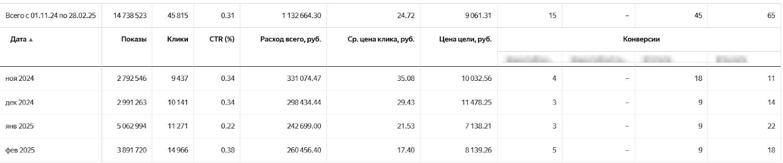 Статистика заявок и затрат на продвижение новостроек после изменений